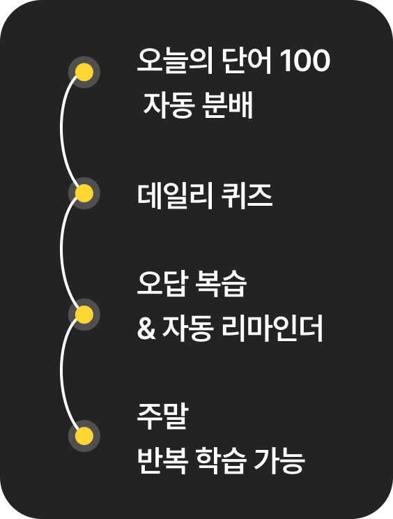 VOCA Sprint: 오늘의 단어 100 자동 분배 → 데일리 퀴즈 → 오답 복습 & 자동 리마인더 → 주말 반복 학습 가능의 4단계 학습 플로우차트