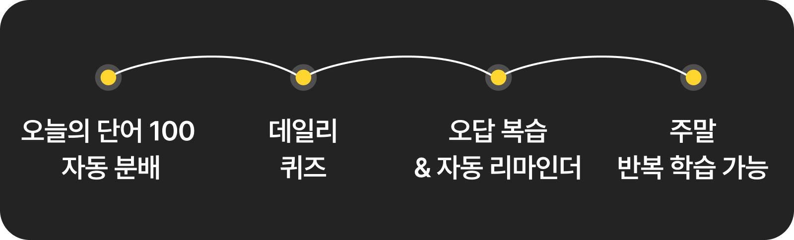 VOCA Sprint: 오늘의 단어 100 자동 분배 → 데일리 퀴즈 → 오답 복습 & 자동 리마인더 → 주말 반복 학습 가능의 4단계 학습 플로우차트