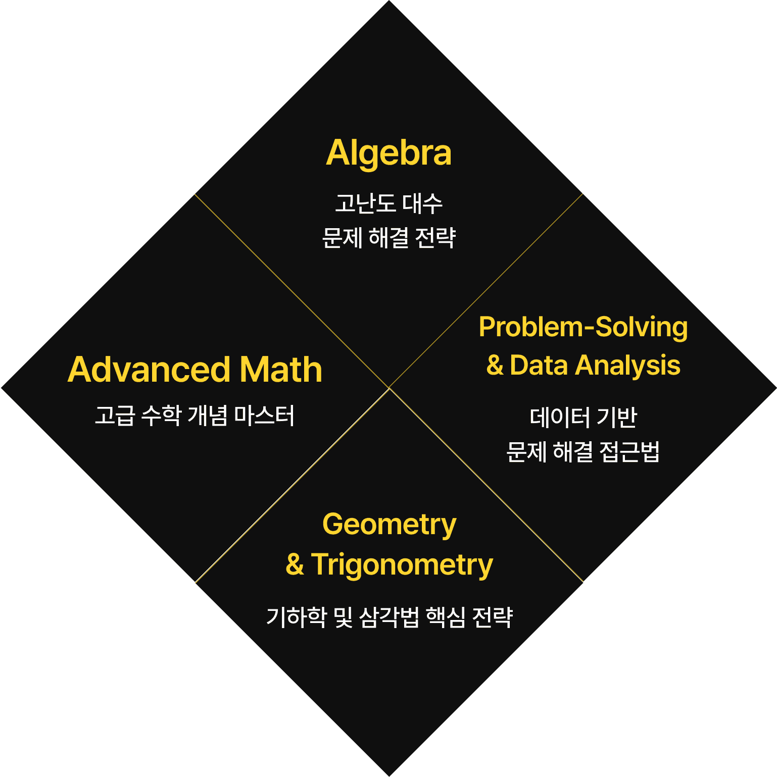 SAT 수학 학습 카테고리 다이어그램 - Algebra(고난도 대수, 문제 해결 전략), Advanced Math(고급 수학 개념 마스터), Problem-Solving & Data Analysis(데이터 기반 문제 해결 접근법), Geometry & Trigonometry(기하학 및 삼각법 핵심 전략)