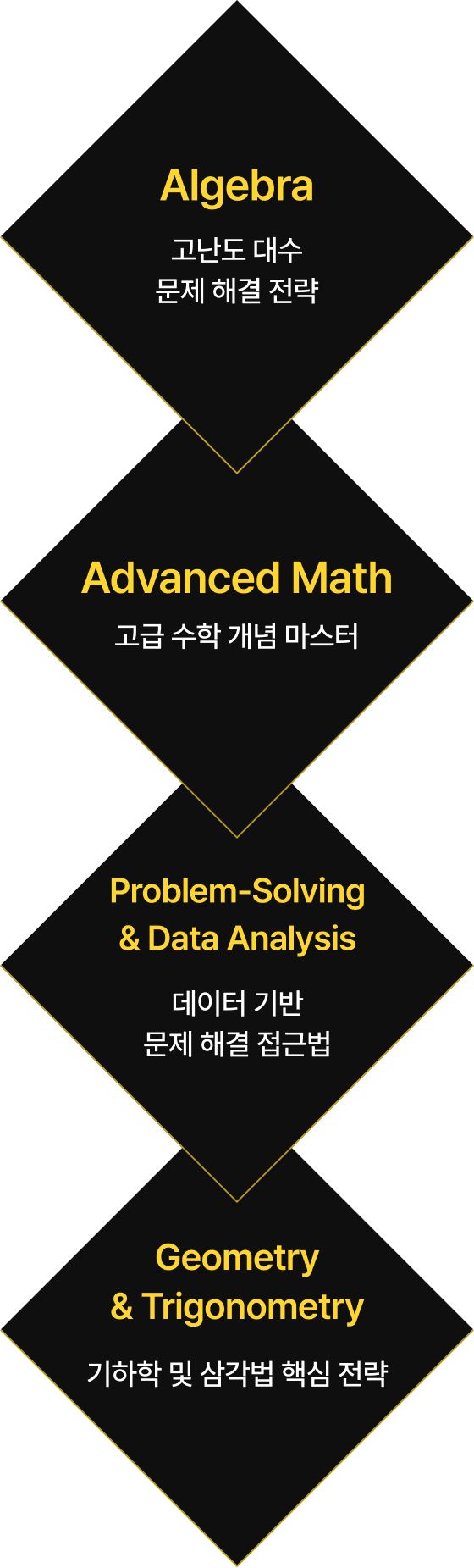 SAT 수학 학습 카테고리 다이어그램 - Algebra(고난도 대수, 문제 해결 전략), Advanced Math(고급 수학 개념 마스터), Problem-Solving & Data Analysis(데이터 기반 문제 해결 접근법), Geometry & Trigonometry(기하학 및 삼각법 핵심 전략)