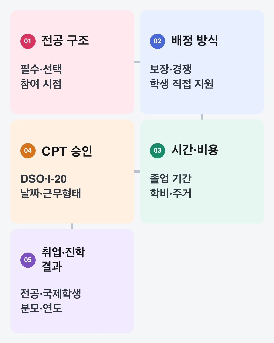 전공 구조, 배정 방식, 비용, CPT 승인, 성과 데이터를 확인하는 국제학생 Co-op 점검 순서