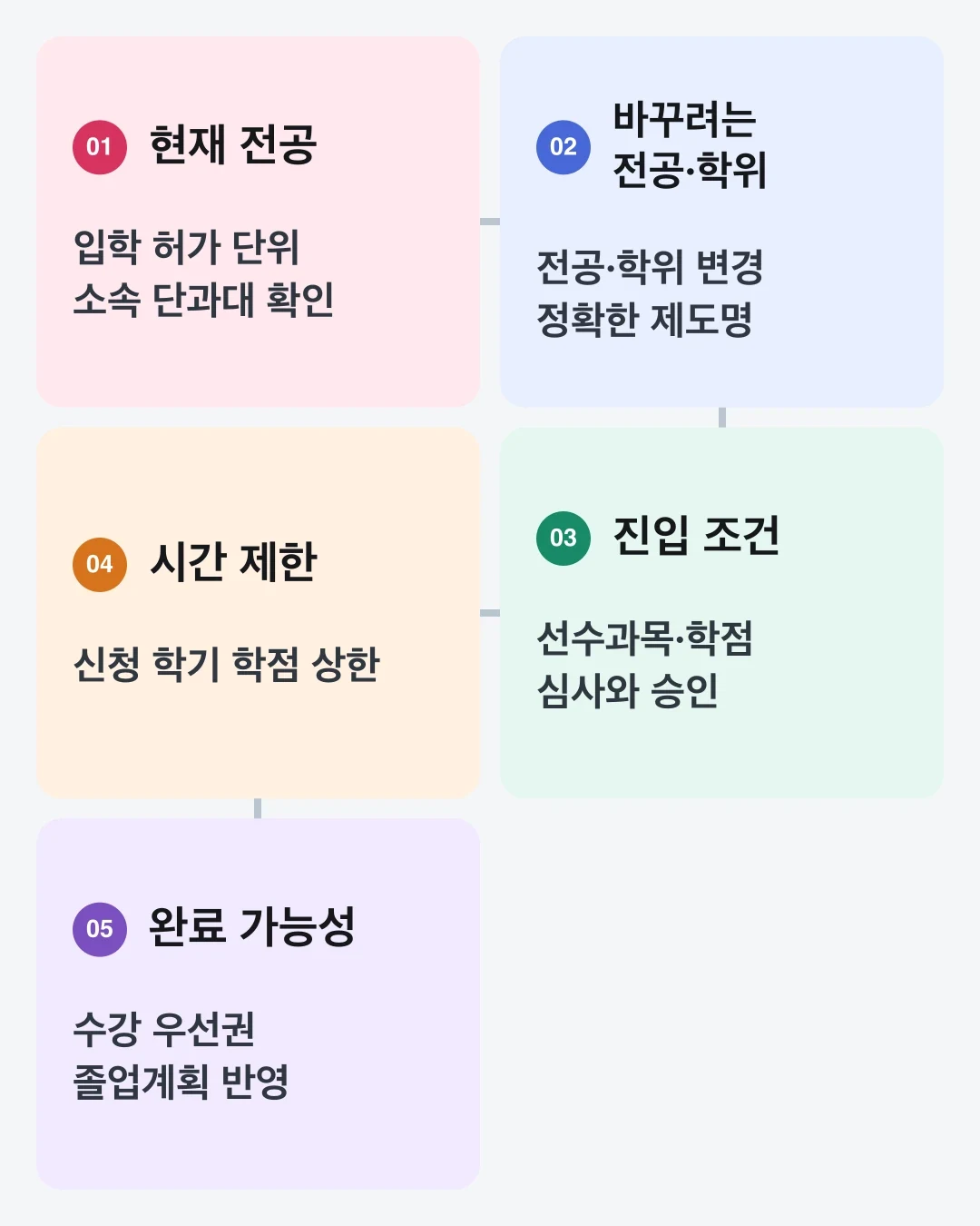 입학 허가 단위부터 전공·학위 변경 조건과 졸업계획까지 확인하는 다섯 단계 흐름