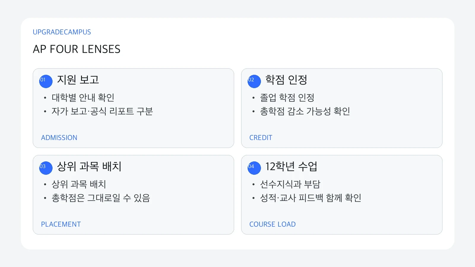 AP 점수를 지원 보고, 대학 학점, 과목 배치, 12학년 수업의 네 가지 관점으로 나눈 도표