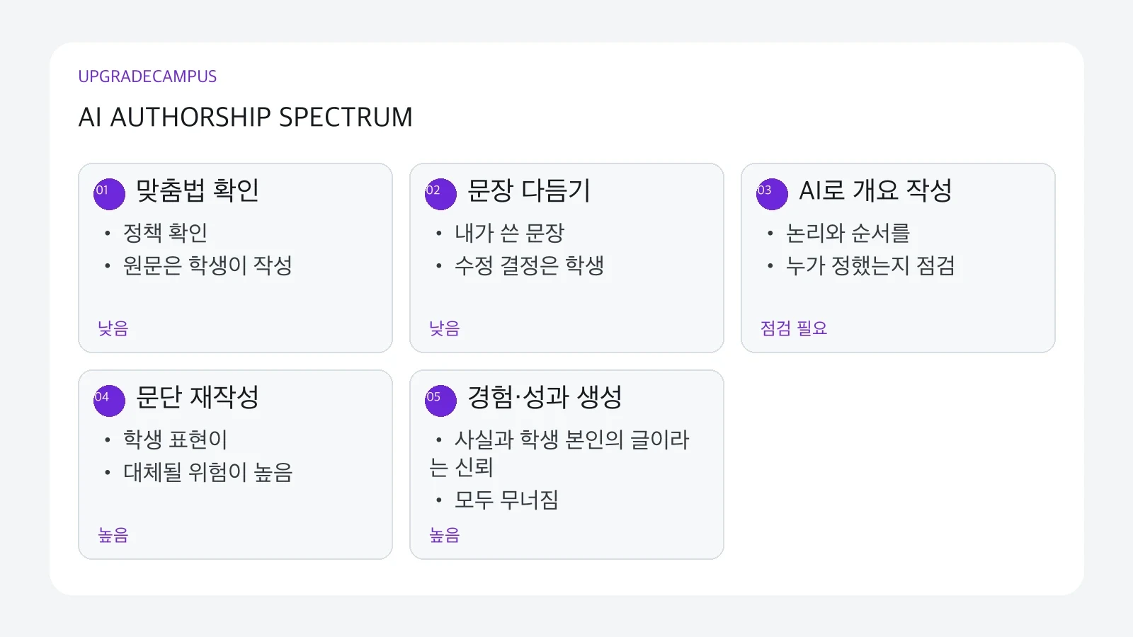 맞춤법 확인에서 경험과 성과 생성까지 AI 사용 방식에 따른 저자성 위험을 나타낸 연속선