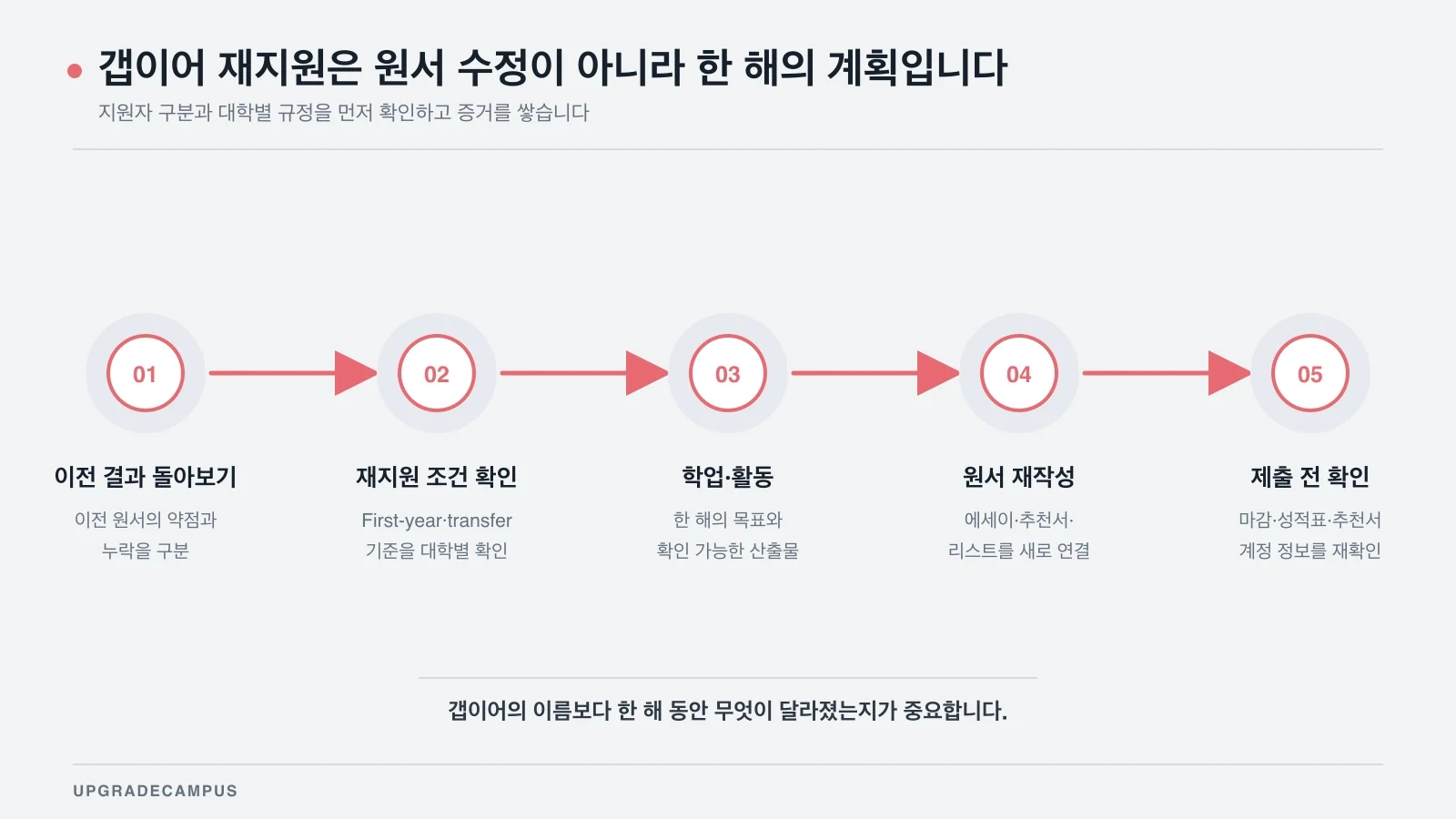 이전 원서 복기, 지원자 구분, 학업과 활동, 원서 재작성, 제출 검증으로 이어지는 갭이어 재지원 로드맵