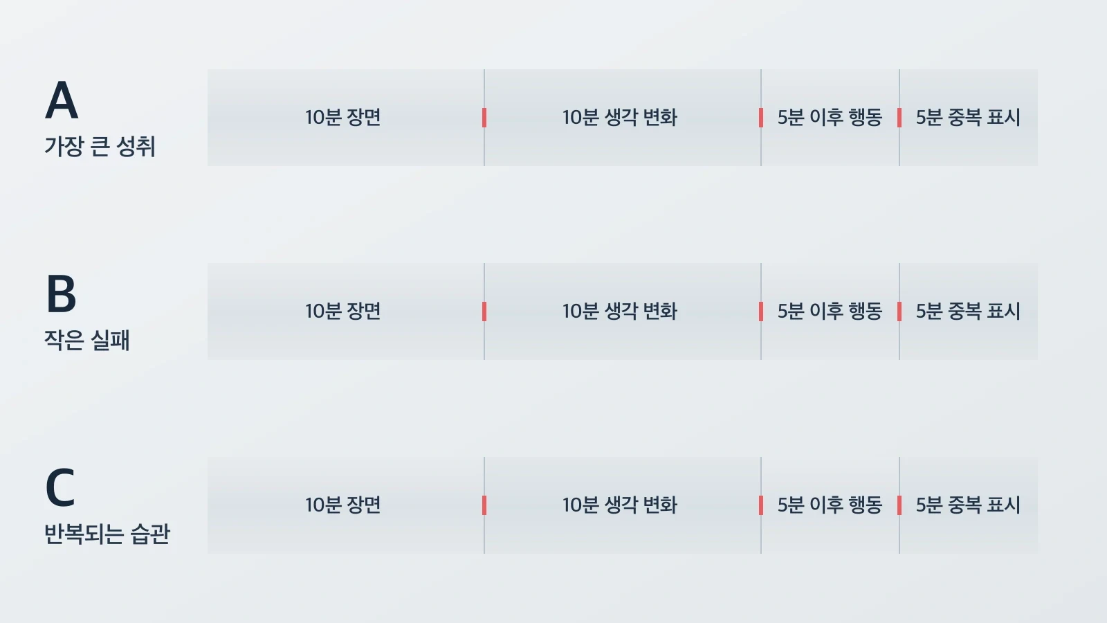 세 소재를 장면, 생각의 차이, 이후 행동, 서류 중복 순으로 시험하는 90분 소재 검토 순서