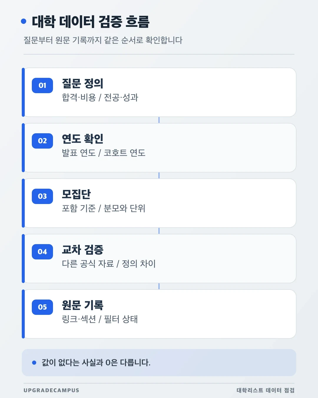 질문 정의부터 연도와 모집단 확인, 교차 검증, 기록까지 이어지는 데이터 검증 흐름