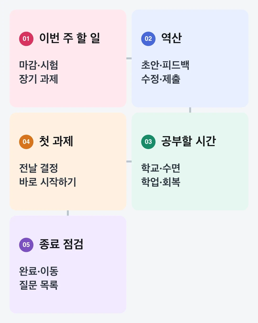 주간 수집, 역산, 시간 블록, 첫 과제 결정, 종료 점검으로 이어지는 학업 운영 시스템
