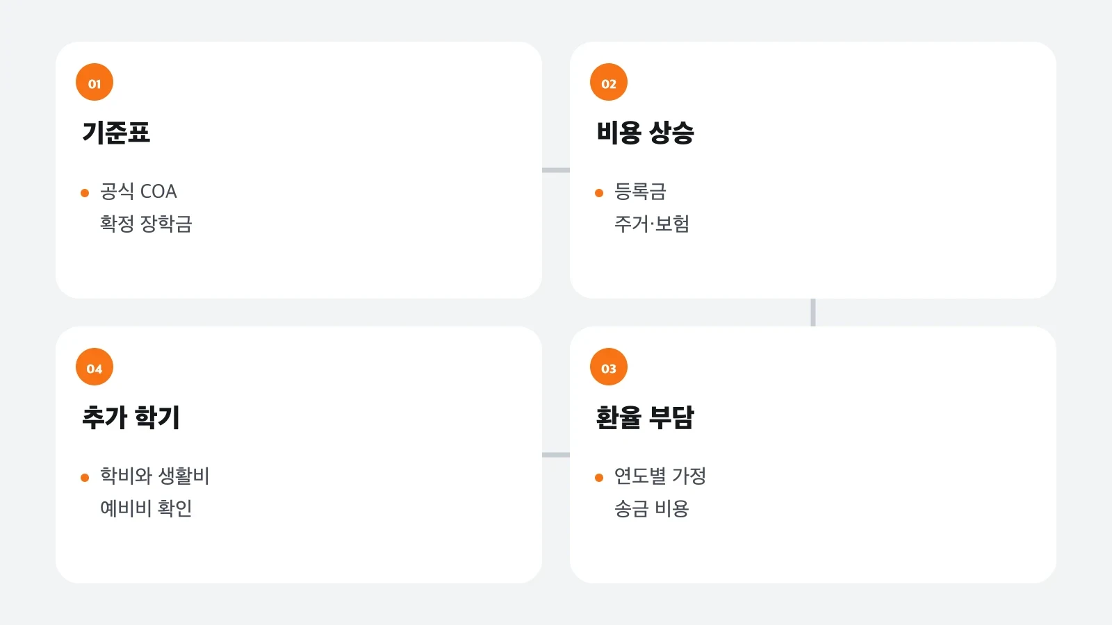 기준 예산에서 환율·비용 상승과 추가 학기를 차례로 확인하는 스트레스 테스트