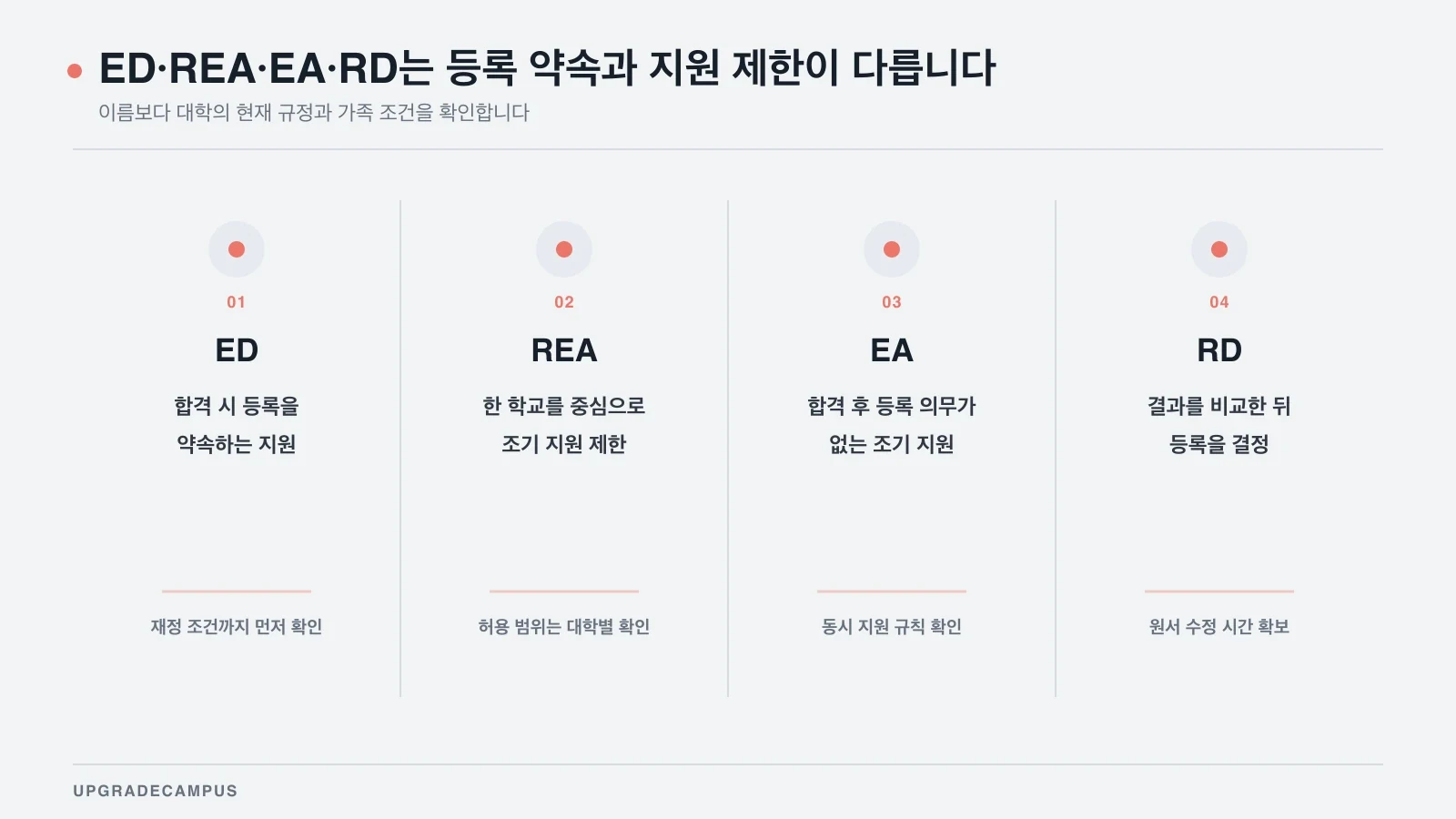 ED, REA, EA, RD의 등록 약속과 학교별 확인 사항을 비교한 네 개의 라운드 지도