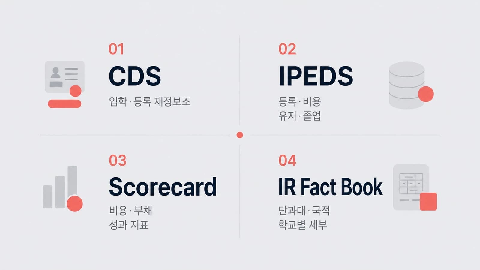 Common Data Set, IPEDS, College Scorecard, 대학 Fact Book의 역할을 비교한 표