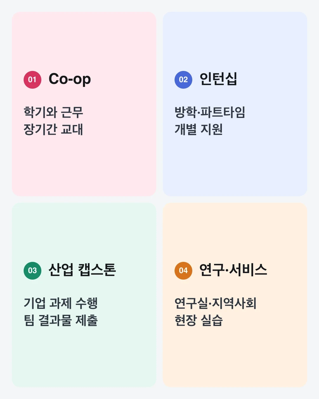 Co-op, 인턴십, 캡스톤, 연구·서비스 경험의 구조와 확인점을 비교한 표