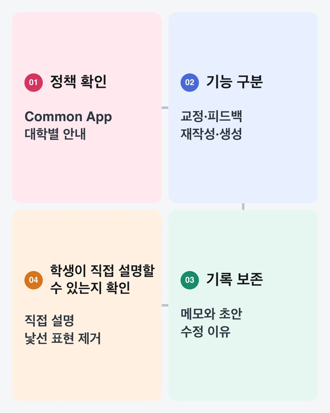 대학 정책 확인부터 최종 목소리 대조까지 제출 전 네 단계 점검 흐름