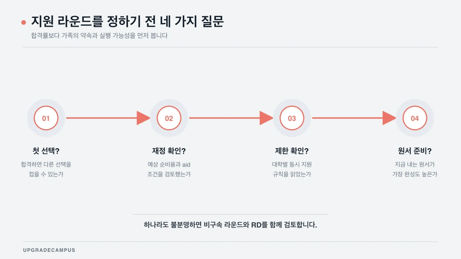 1지망, 비용, 지원 제한, 원서 완성도 순서로 지원 라운드를 점검하는 네 단계 질문