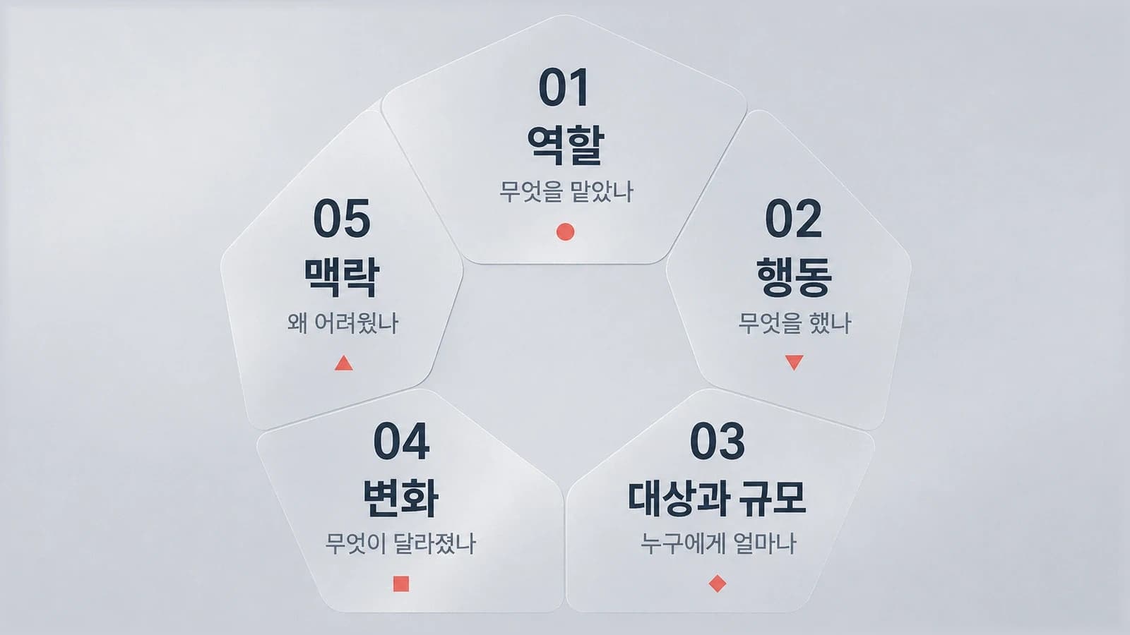 역할, 행동, 대상과 규모, 변화, 맥락을 활동 설명의 다섯 재료로 정리한 도표