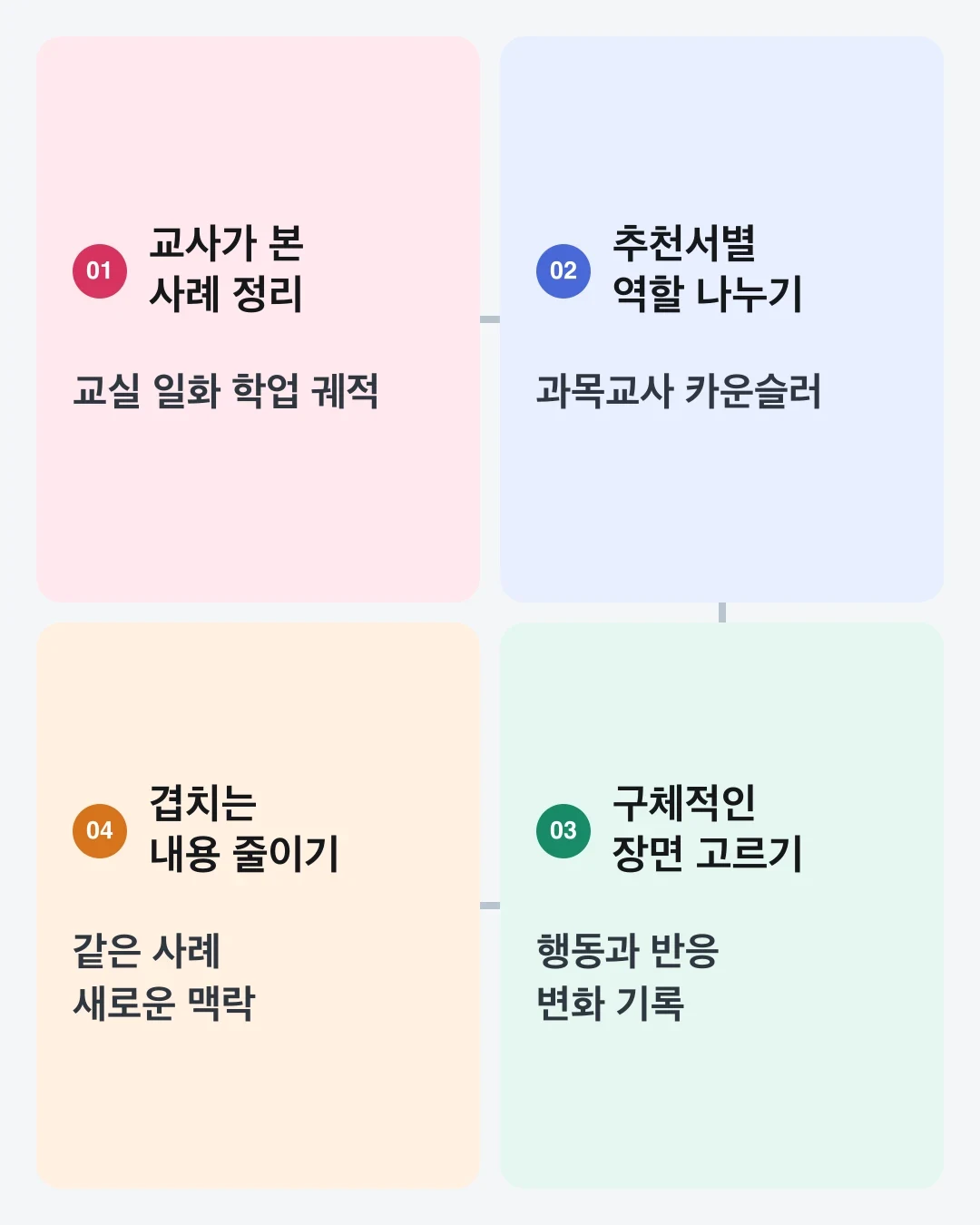 추천인에게 제공할 증거를 수집하고 역할별로 배치한 뒤 중복을 점검하는 네 단계