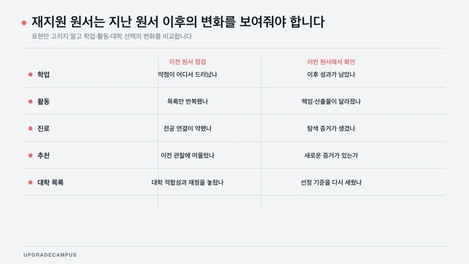 지난 원서와 현재 원서를 학업, 활동, 진로, 추천, 대학 목록으로 나누어 변화와 근거를 확인하는 표