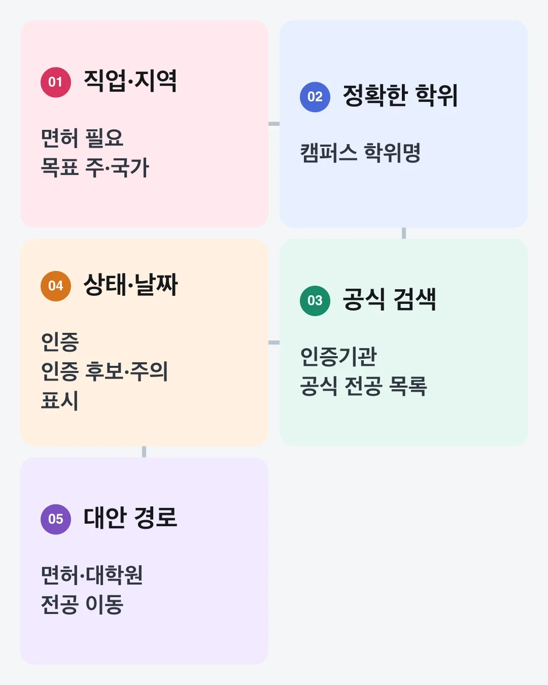 목표 직업과 지역부터 프로그램 인증 상태와 면허 요건까지 확인하는 다섯 단계 흐름