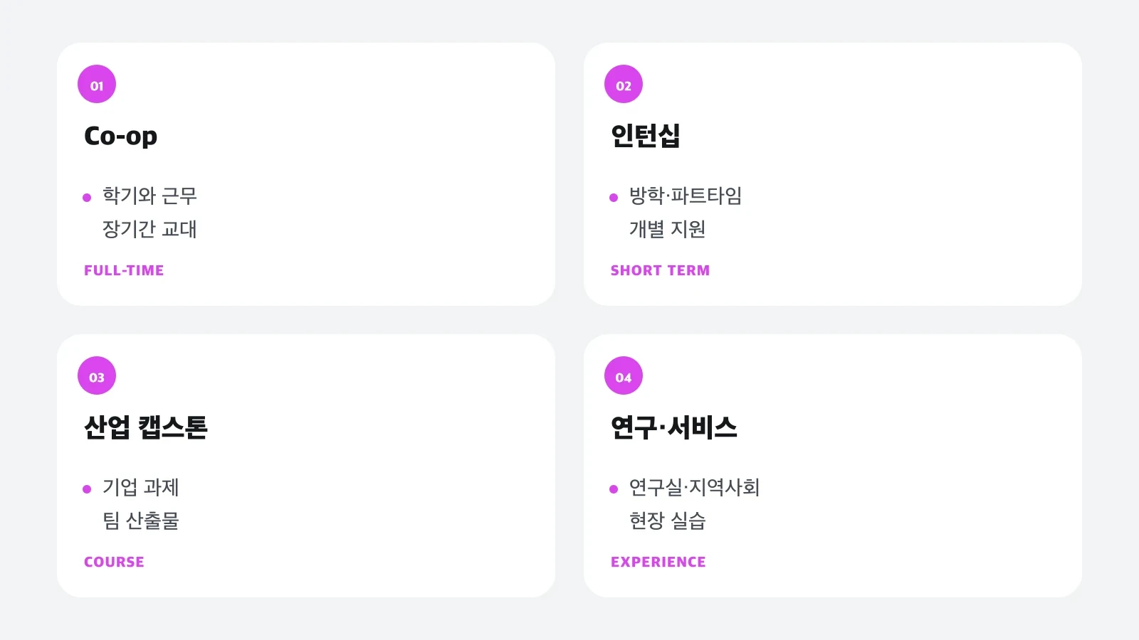 Co-op, 인턴십, 캡스톤, 연구·서비스 경험의 구조와 확인점을 비교한 표