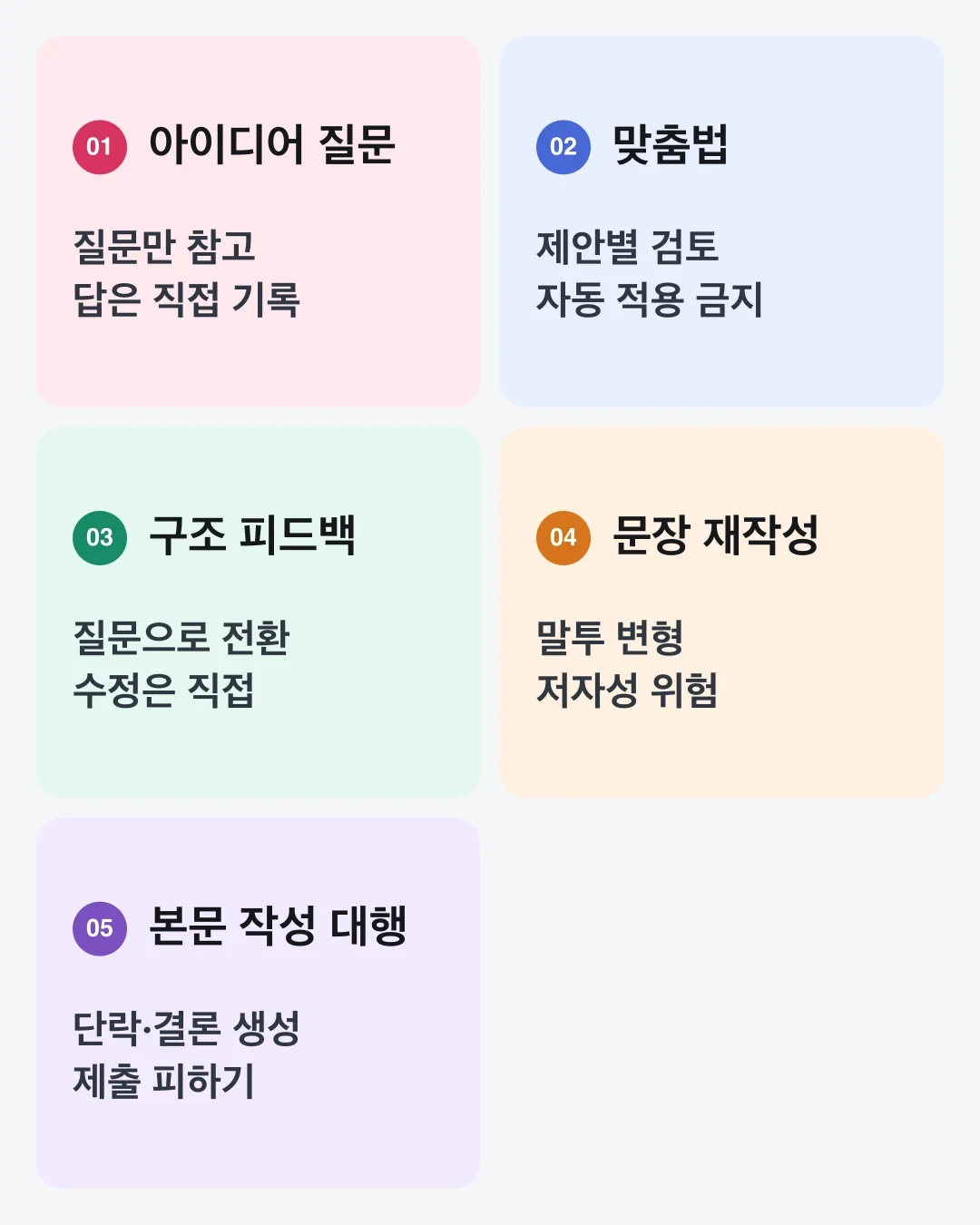 아이디어 탐색부터 본문 생성까지 AI 사용 단계를 다섯 구간으로 구분한 표
