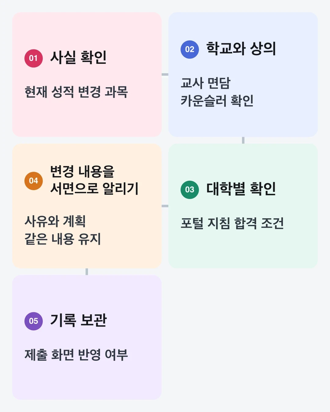 12학년 과목이나 성적 변동을 확인한 뒤 학교 협의부터 대학 업데이트와 기록 보관까지 진행하는 다섯 단계