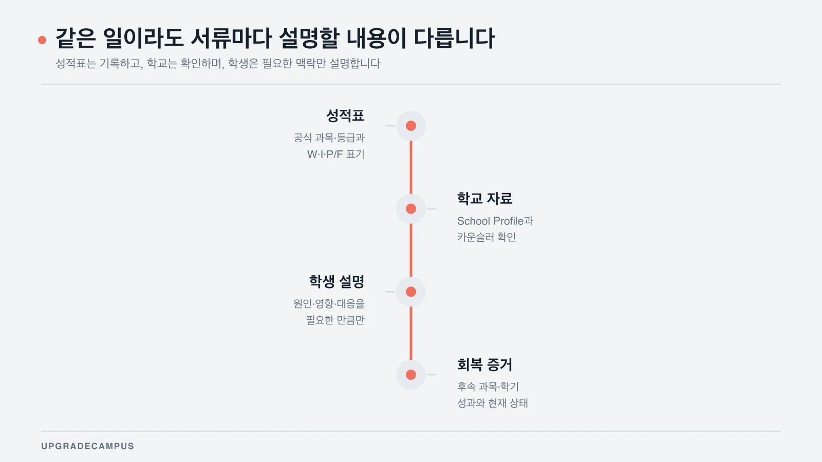 성적표, 학교 자료, 학생 설명, 회복 증거가 각각 맡는 역할을 보여주는 정합성 지도