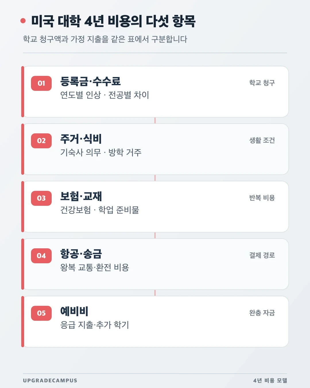등록금부터 예비비까지 미국 대학 4년 비용을 다섯 항목으로 나눈 표