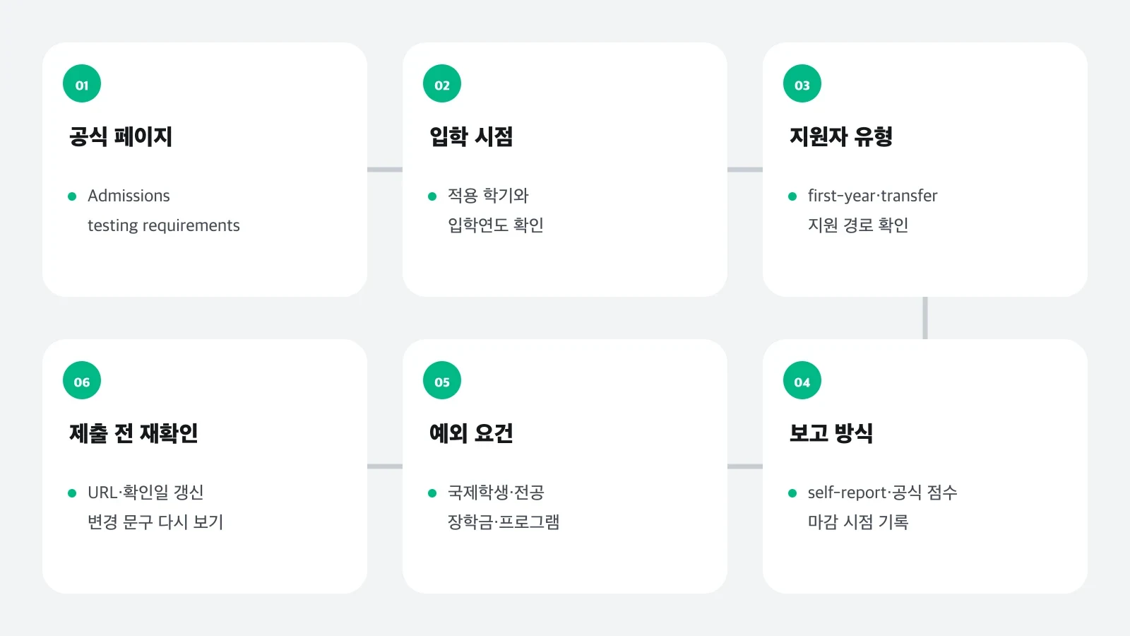 대학별 시험정책을 15분 안에 확인하고 기록하는 여섯 단계 흐름