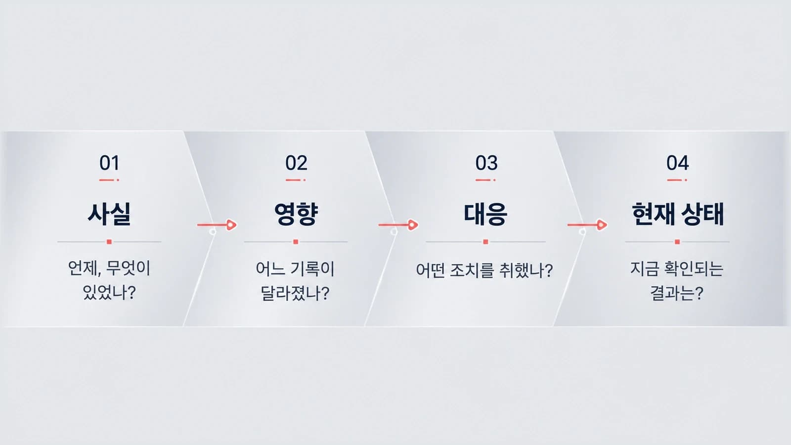 사실, 영향, 대응, 현재 상태의 네 단계로 Additional Information 초안을 만드는 순서