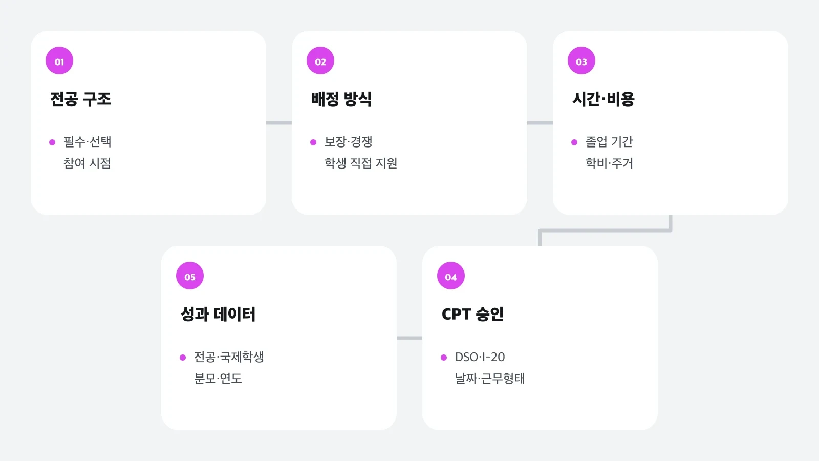 전공 구조, 배정 방식, 비용, CPT 승인, 성과 데이터를 확인하는 국제학생 Co-op 점검 순서