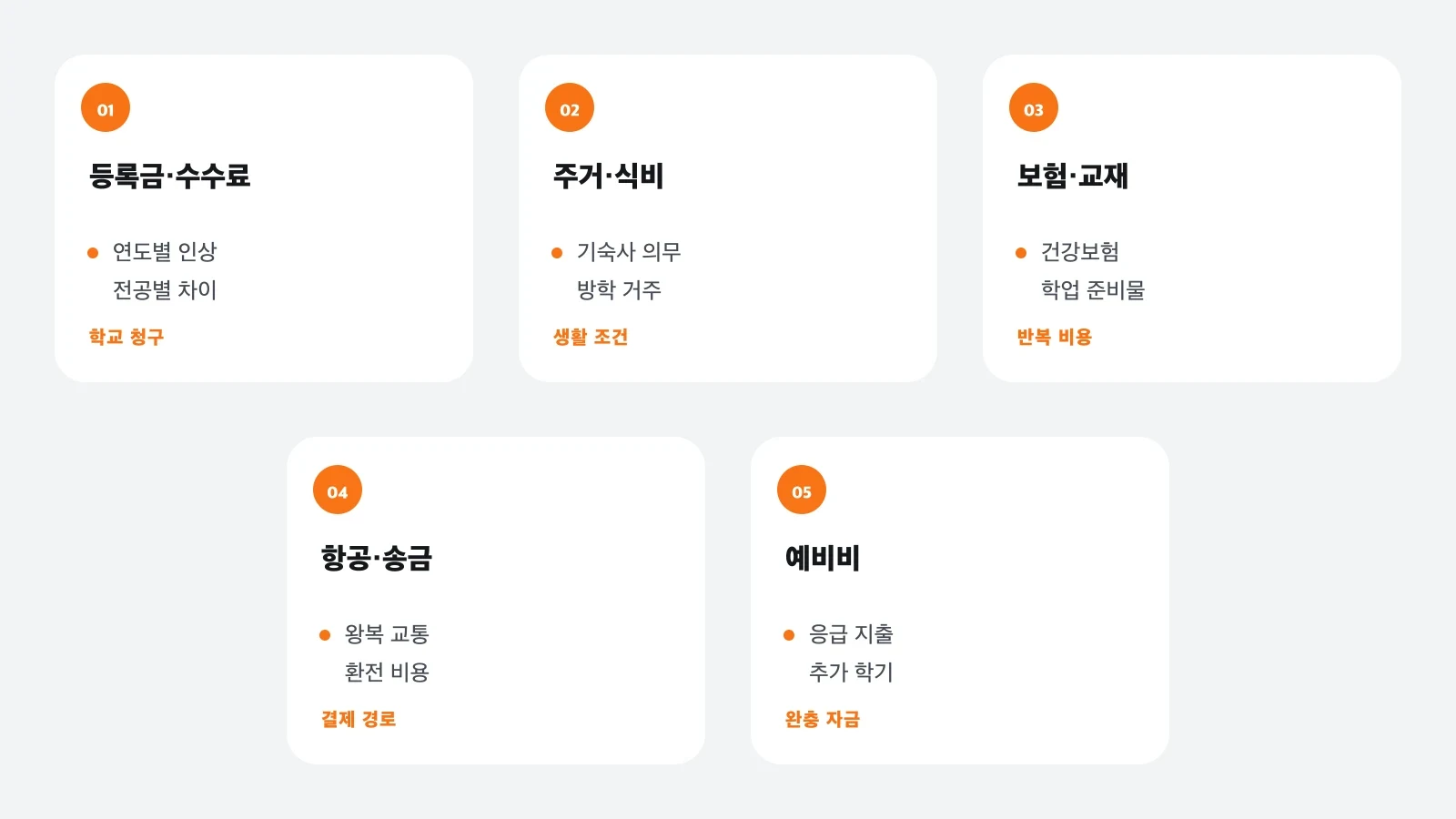 등록금부터 예비비까지 미국 대학 4년 비용을 다섯 항목으로 나눈 표