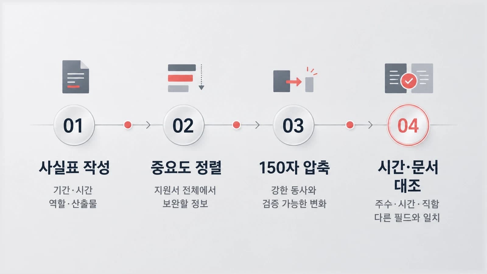 활동 목록을 사실표 작성, 중요도 정렬, 150자 압축, 시간과 문서 대조 순으로 점검하는 흐름도