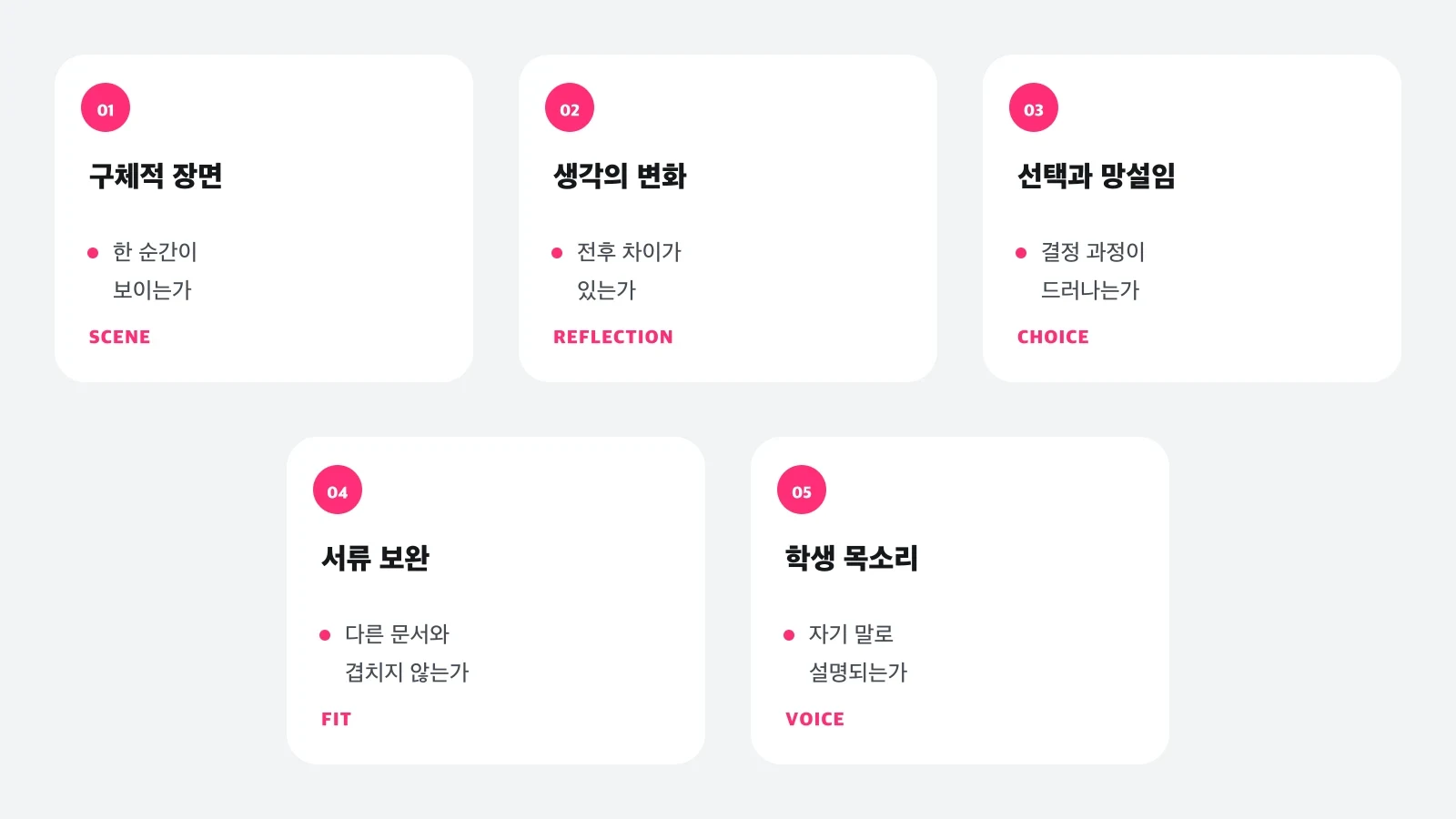 구체적 장면, 생각의 변화, 선택, 서류와의 보완, 학생 목소리로 에세이 소재를 점검하는 도표