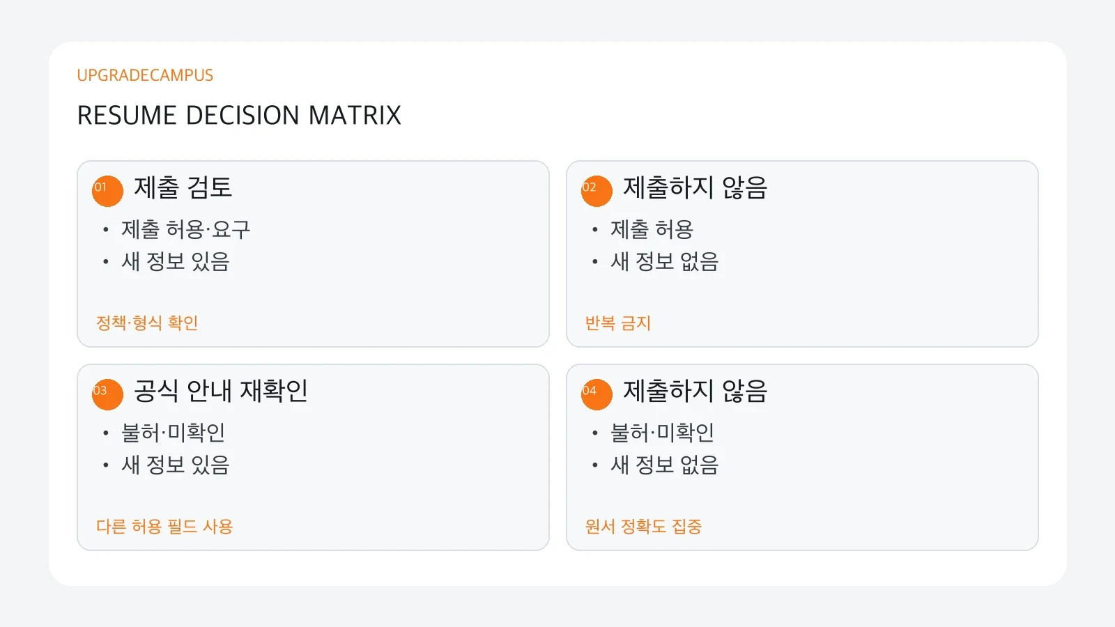 선택 이력서 제출 여부를 정책 허용과 새 정보의 유무로 판단하는 매트릭스