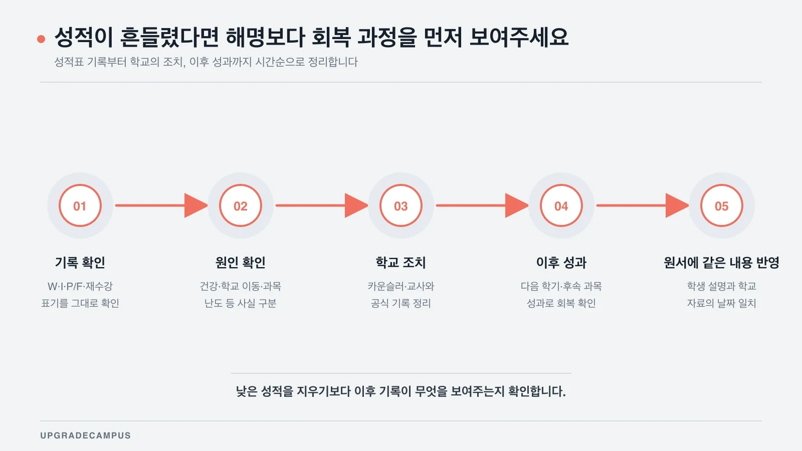 성적표 기록 확인부터 원인 분리, 학교 조치, 이후 성과, 원서 정합까지 이어지는 회복 순서