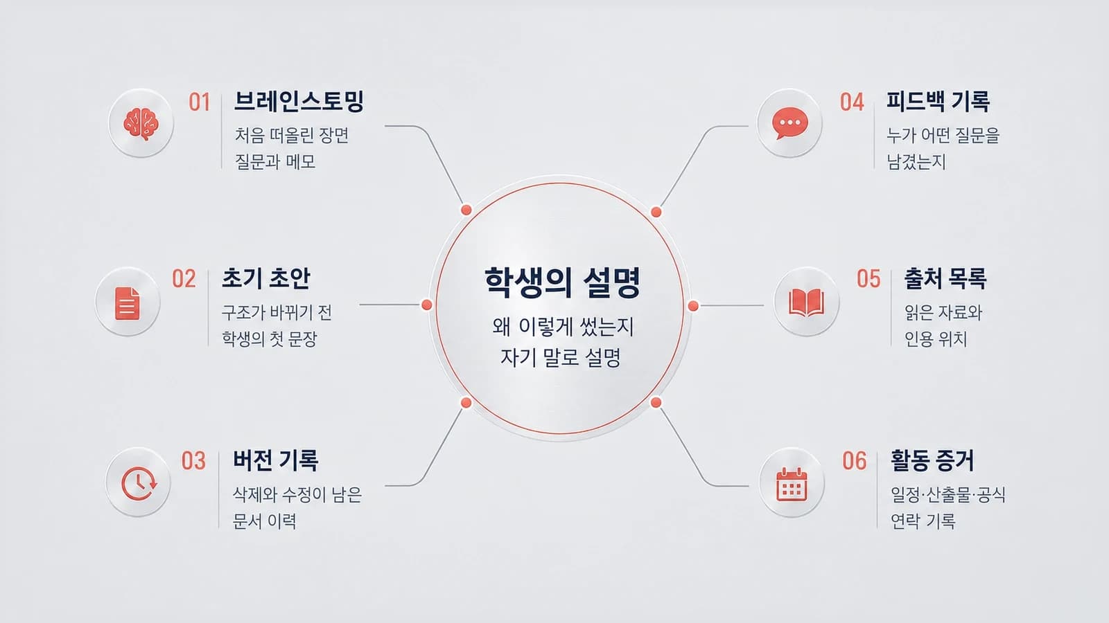 브레인스토밍, 초기 초안, 버전 기록, 피드백, 출처, 활동 증거가 학생의 설명으로 연결되는 도표