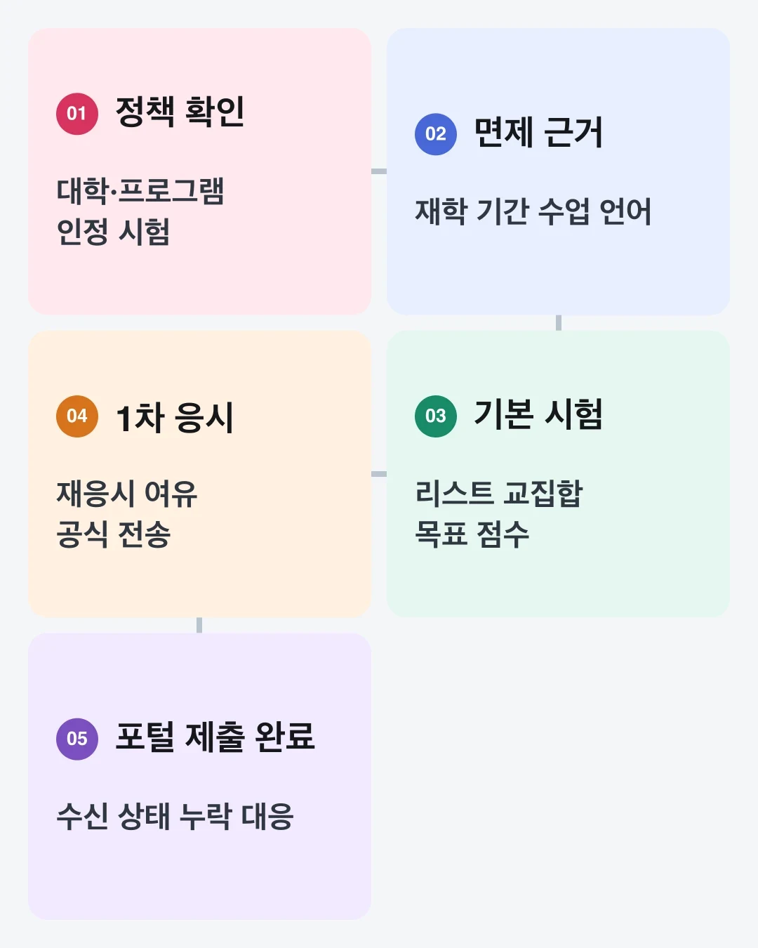 대학별 정책 확인부터 Waiver 증빙, 기본 시험 선택, 1차 응시, 포털 확인까지 이어지는 일정도