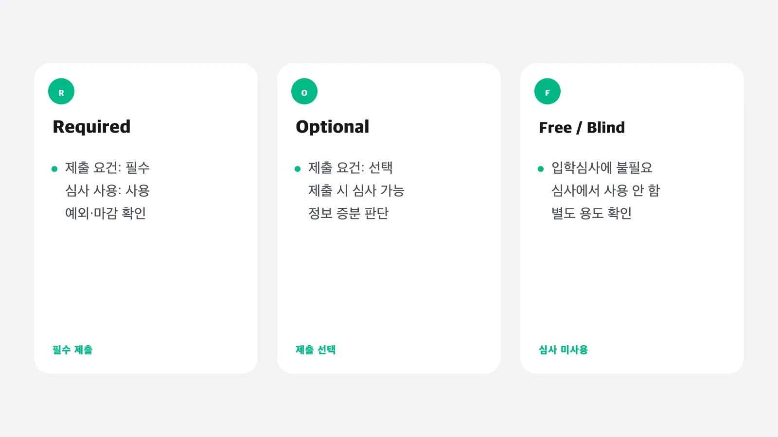 Test-Required, Optional, Free를 제출 요건과 심사 사용 여부로 비교한 표