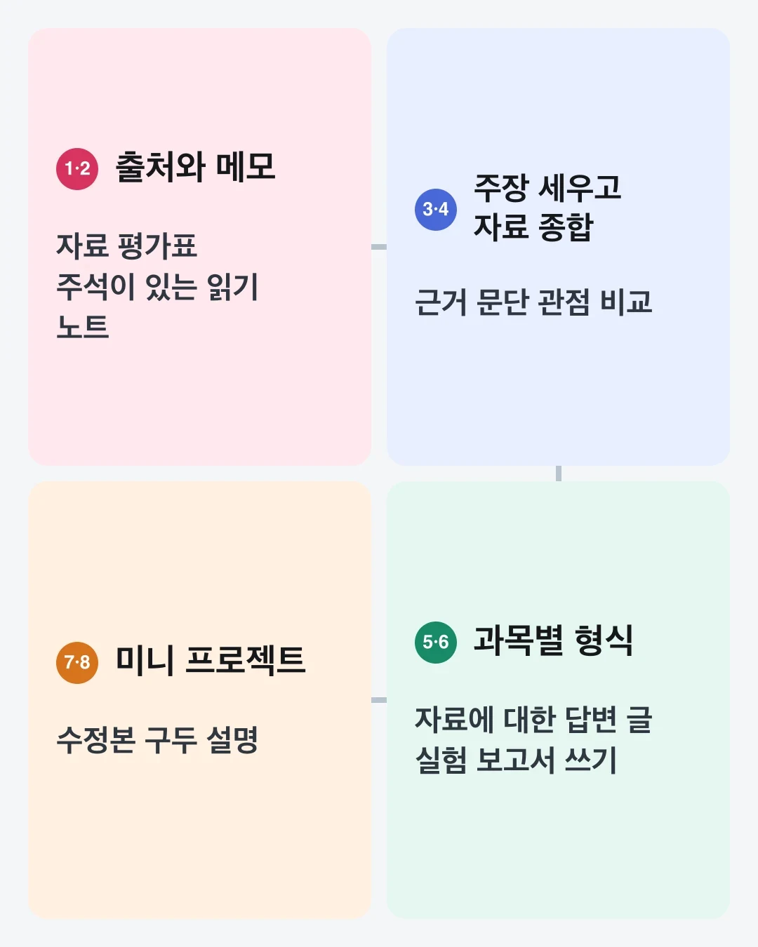 출처 확인에서 미니 프로젝트와 구두 설명까지 이어지는 8주 학술 문해력 준비 순서