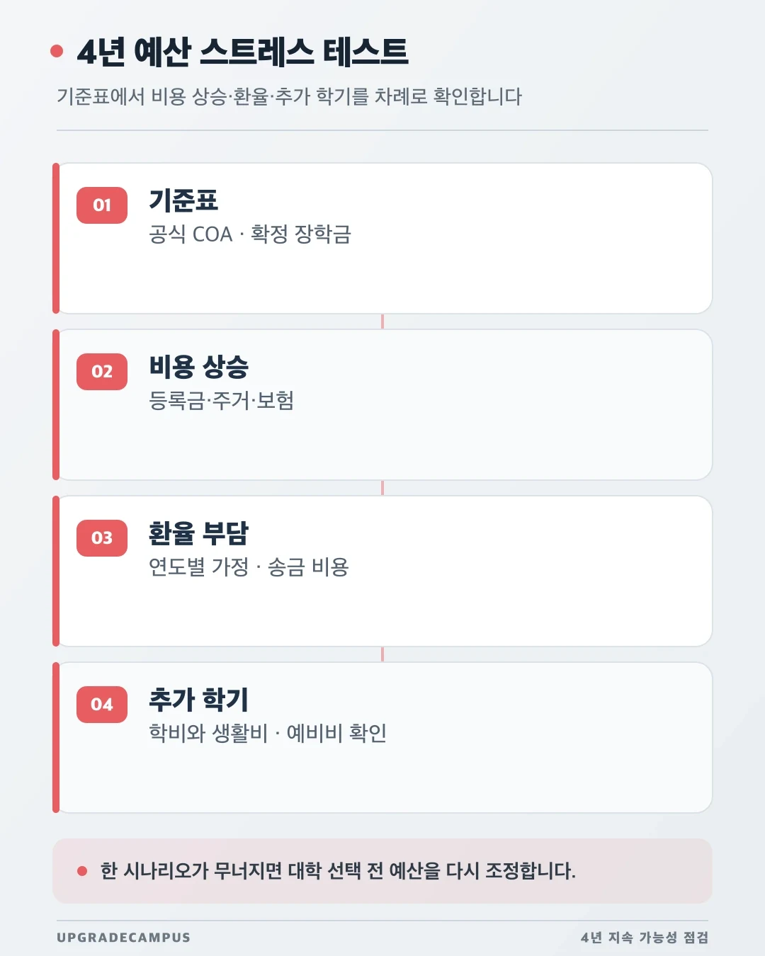 기준 예산에서 환율·비용 상승과 추가 학기를 차례로 확인하는 스트레스 테스트