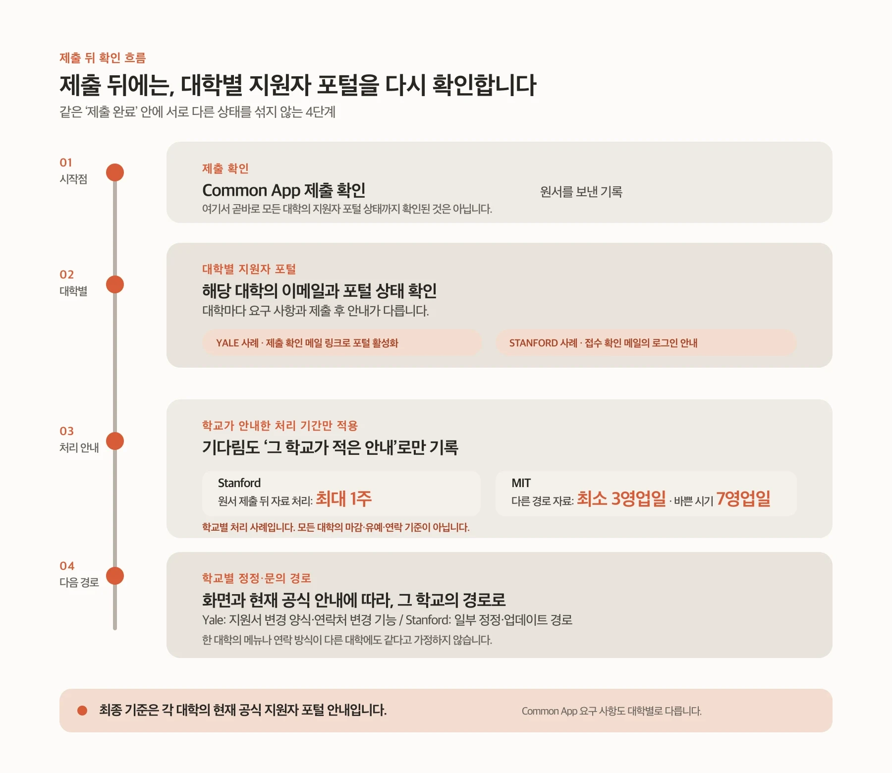 Common App 제출 확인에서 대학별 이메일과 지원자 포털 활성화, 화면에 표시된 서류 상태, 학교별 처리 안내와 공식 연락 경로로 이어지는 분리 흐름