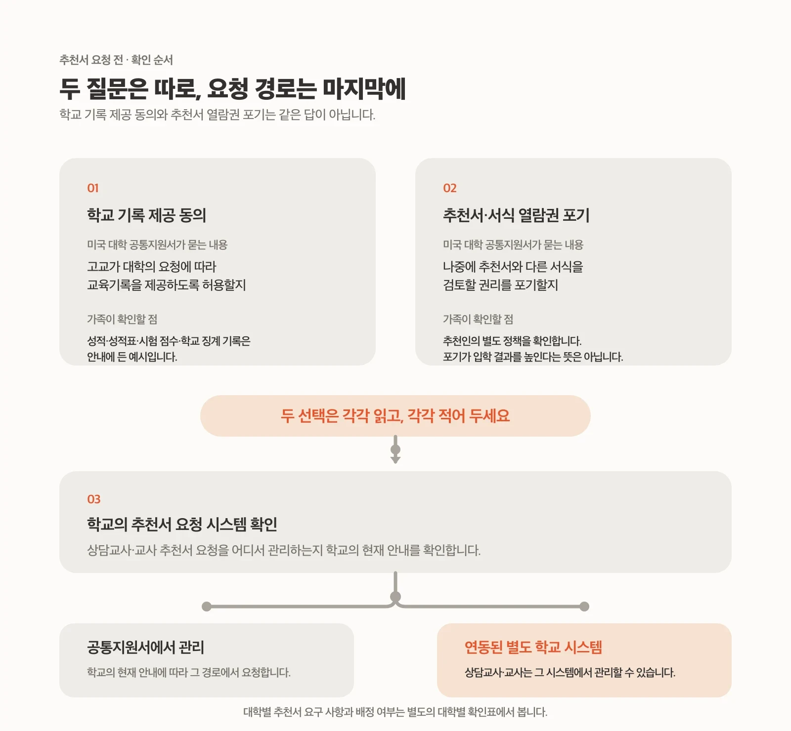 추천서 요청 전 학교 기록 동의, 열람권 선택, 학교 시스템을 구분하는 인포그래픽