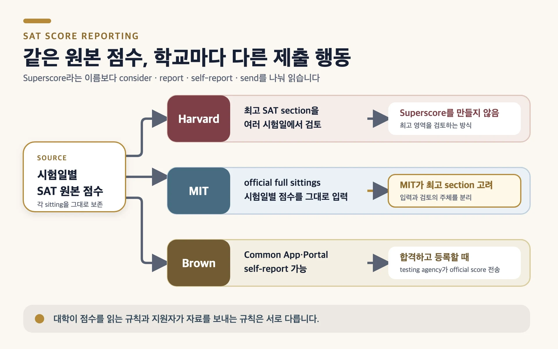 시험일별 SAT 원본 점수가 Harvard·MIT·Brown의 서로 다른 최고 영역 검토, full sitting 입력, self-report 및 합격 후 공식 성적 제출 흐름으로 갈라지는 다이어그램