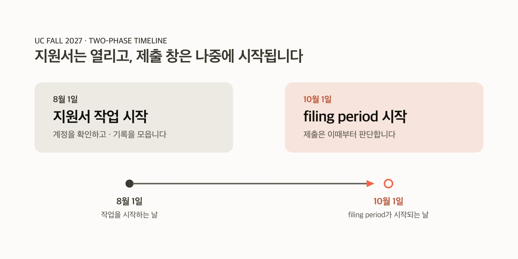 UC Fall 2027 지원 일정: 8월 1일에는 지원서 작업을 시작하고 10월 1일부터 filing period에 맞춰 제출 준비를 진행하는 두 단계 안내
