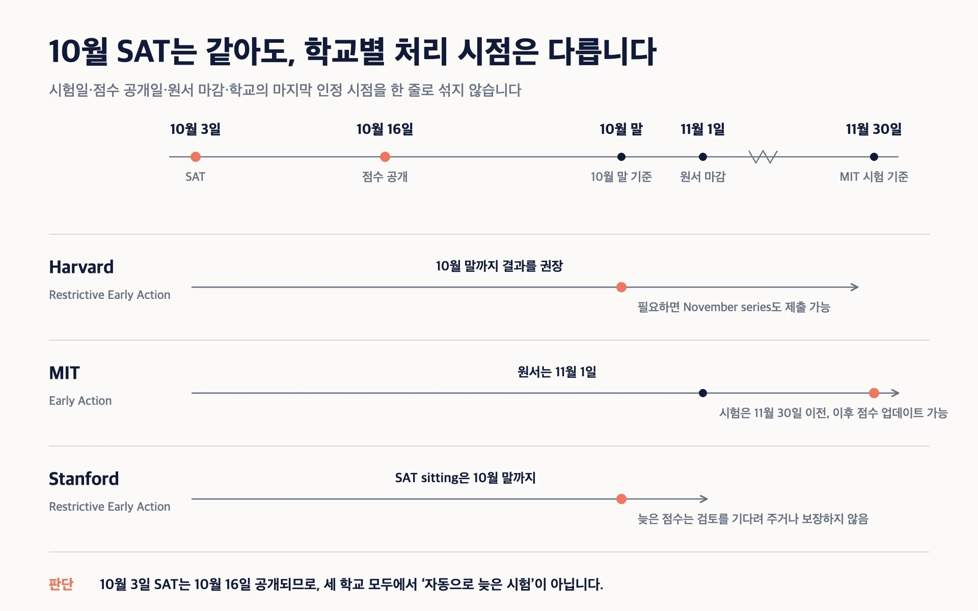 2026년 10월 3일 SAT와 10월 16일 점수 공개 이후 Harvard, MIT, Stanford의 조기지원 시험 인정 시점을 비교한 일정도