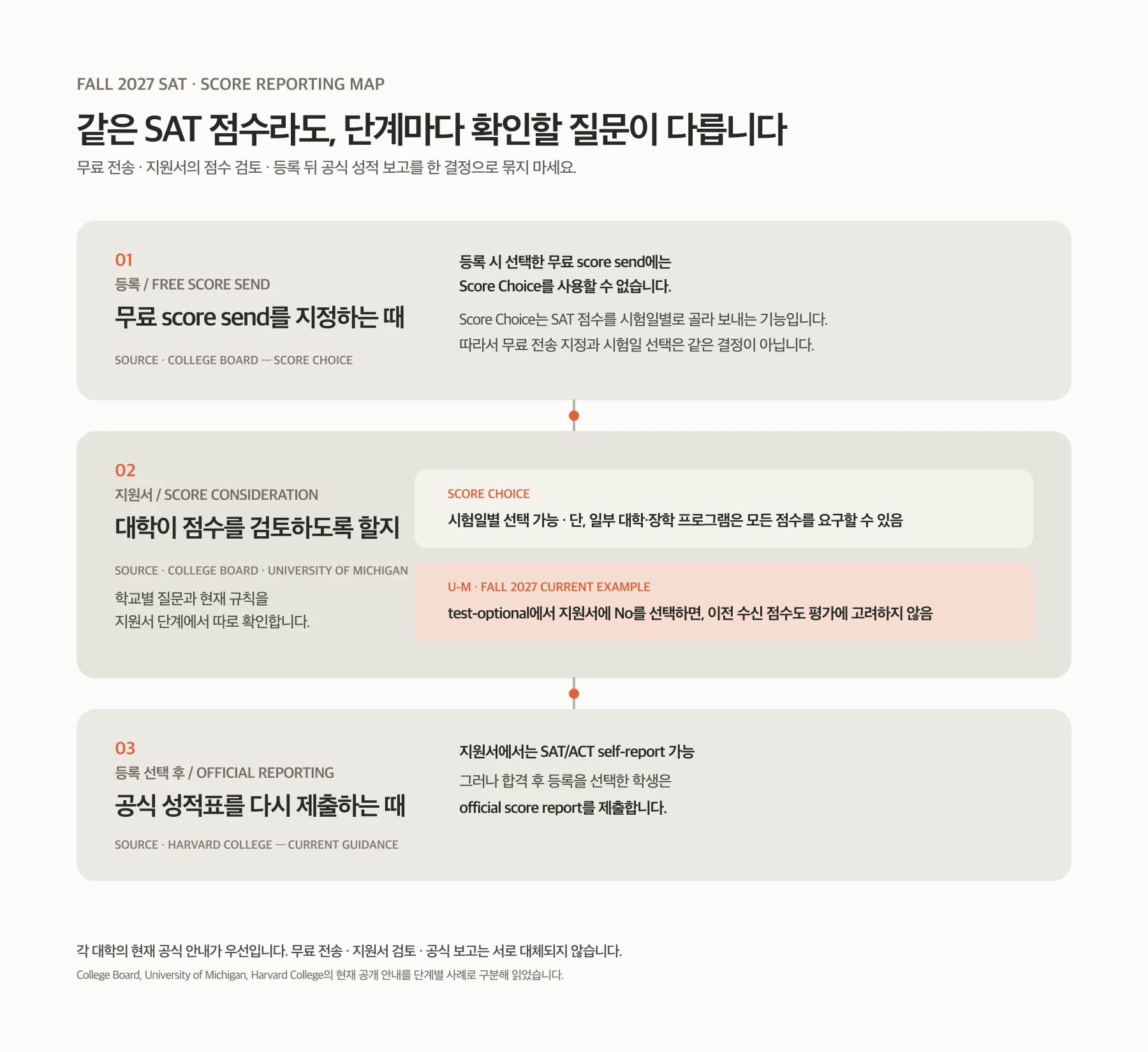 무료 score send, 지원서의 점수 검토와 self-report, 합격 뒤 공식 점수가 서로 다른 시점과 대학별 확인 항목임을 보여 주는 세 단계 흐름