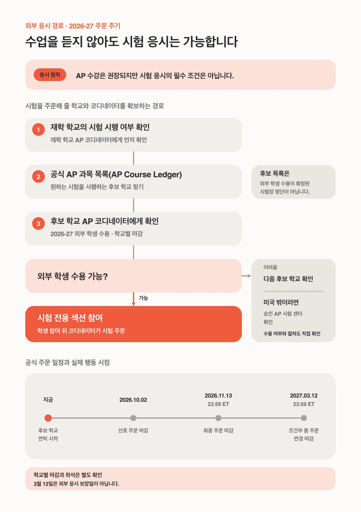 재학 학교의 시험 시행 여부부터 외부 학생 수용 학교와 AP 코디네이터를 거쳐 시험 주문으로 이어지는 경로와 2026-27 주문 마감