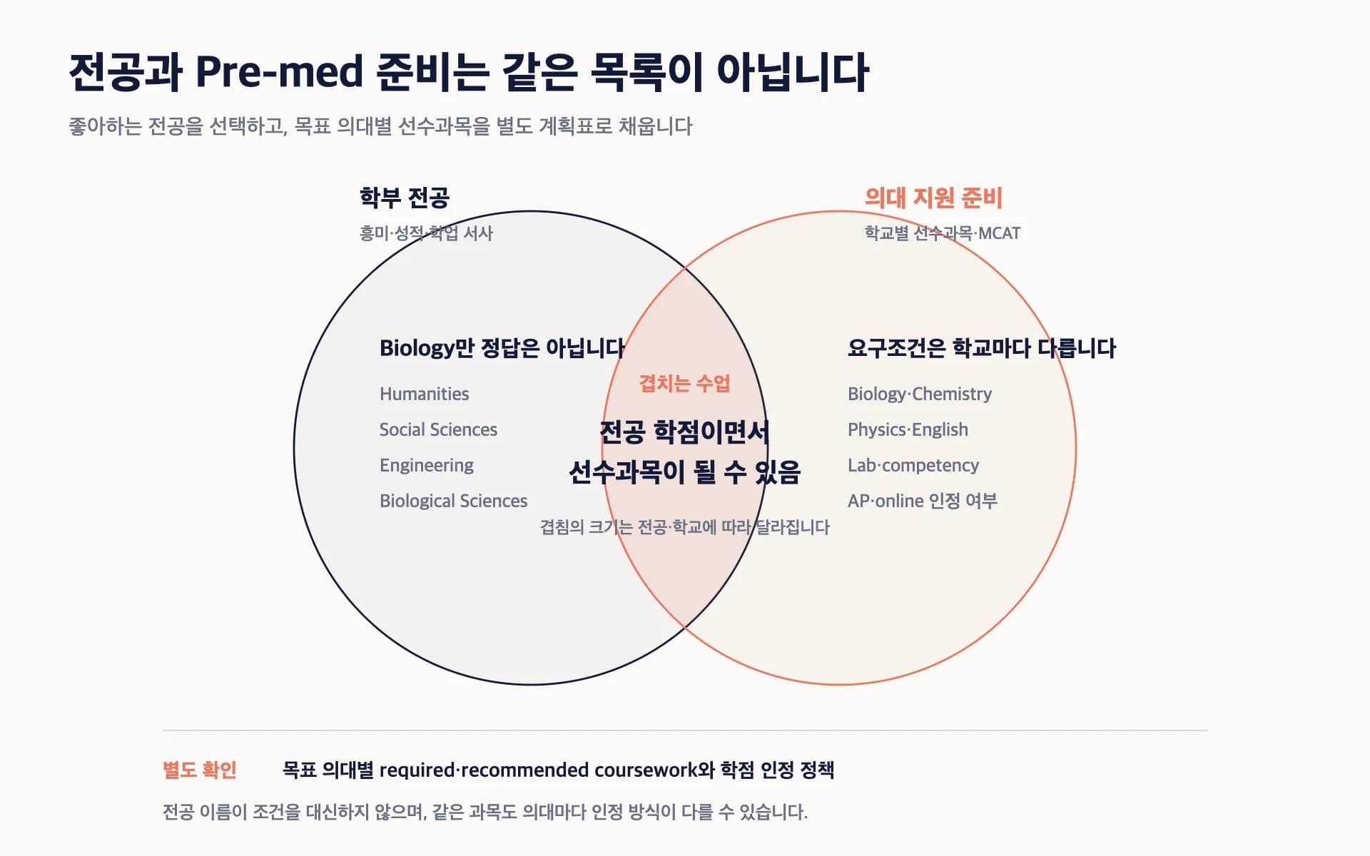 학생의 학부 전공과 의대 선수과목이 서로 다른 두 영역이며 일부 과학 수업에서만 겹치고 학교별 인정 조건은 별도로 확인해야 함을 보여 주는 벤 다이어그램