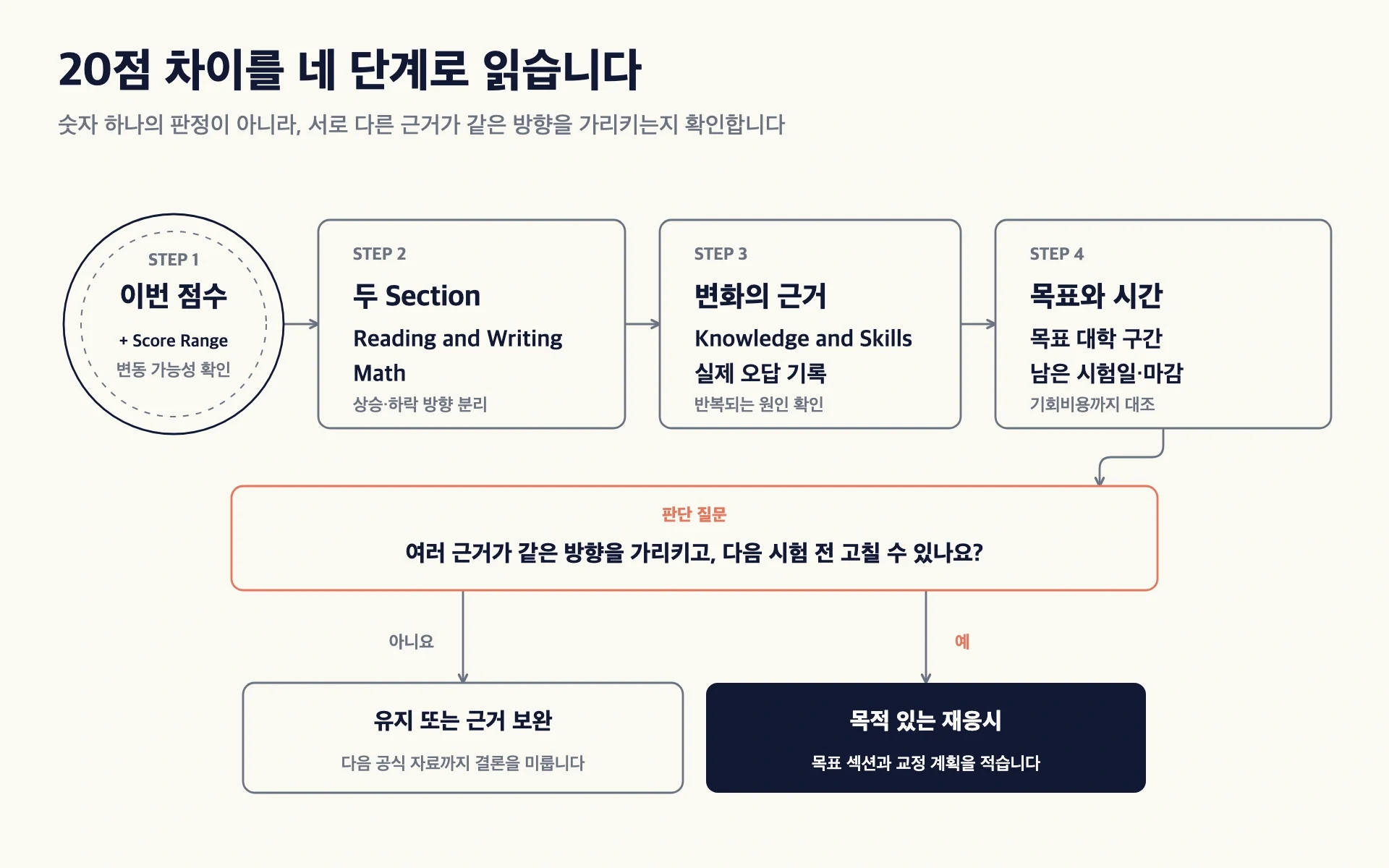 SAT 점수를 Score Range, 섹션 변화, 약점 영역, 목표와 남은 시간의 순서로 읽어 재응시 판단으로 연결하는 프로세스