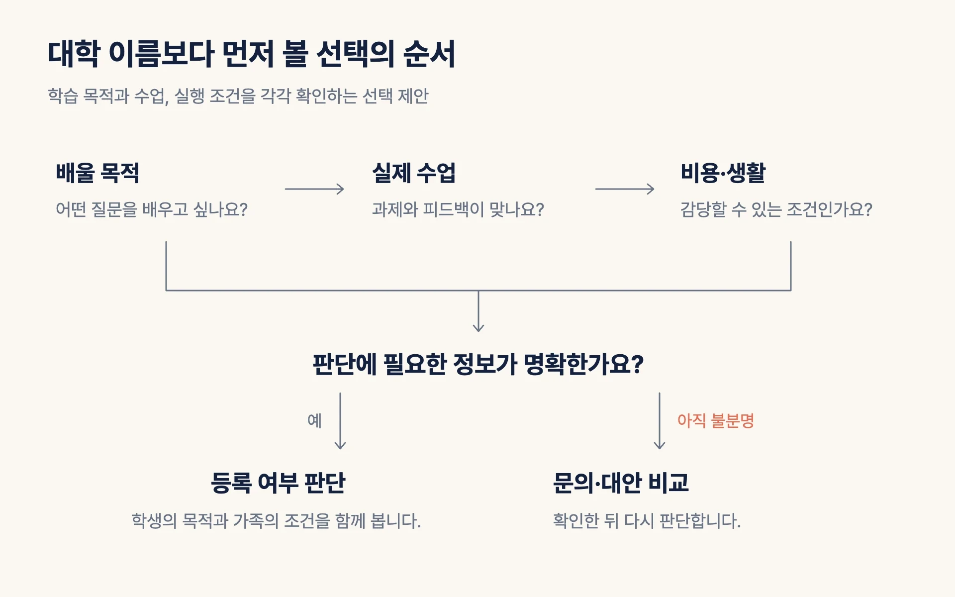 배울 목적, 실제 수업, 비용과 생활 조건을 차례로 확인하고, 불분명한 단계에서는 문의하거나 다른 선택지를 비교한 뒤 등록을 판단하는 흐름